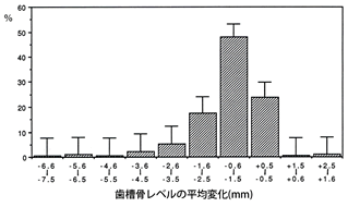 歯槽骨レベルの平均変化